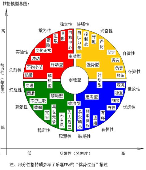 有性格|性格大解析：人类性格归纳成四类五特征